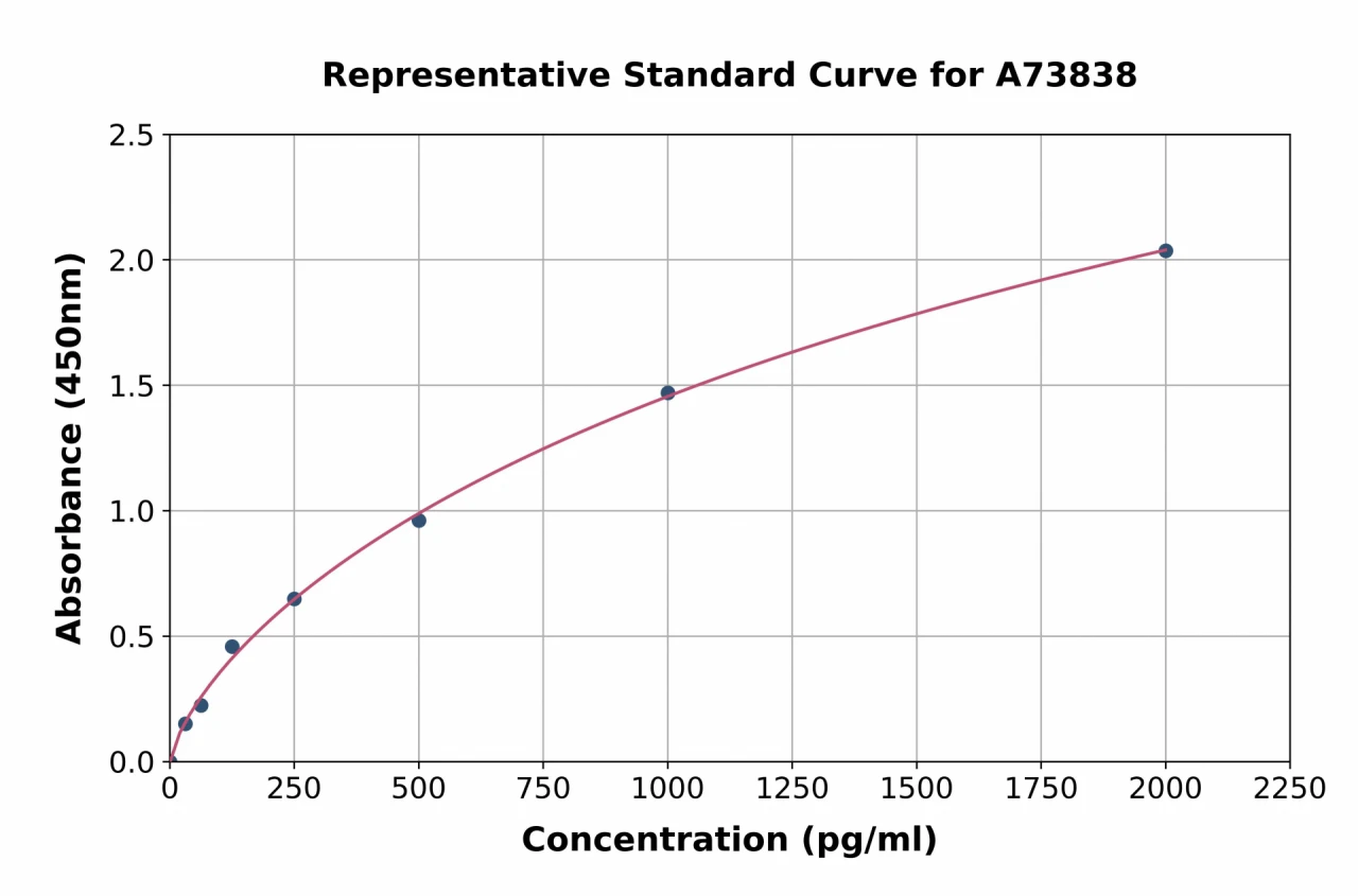 Porcine VEGF Receptor 1 ELISA Kit (A73838-96)