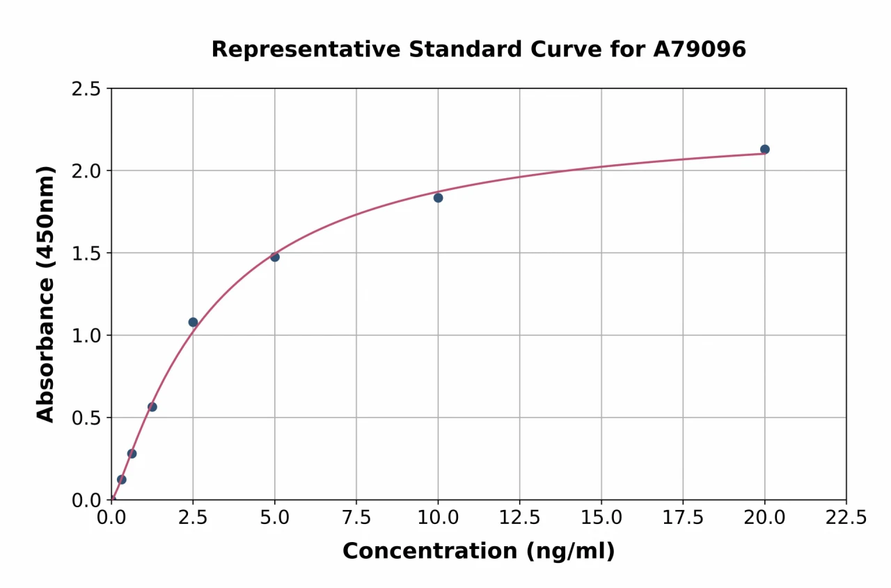 Rat ALDH2 ELISA Kit (A79096-96)