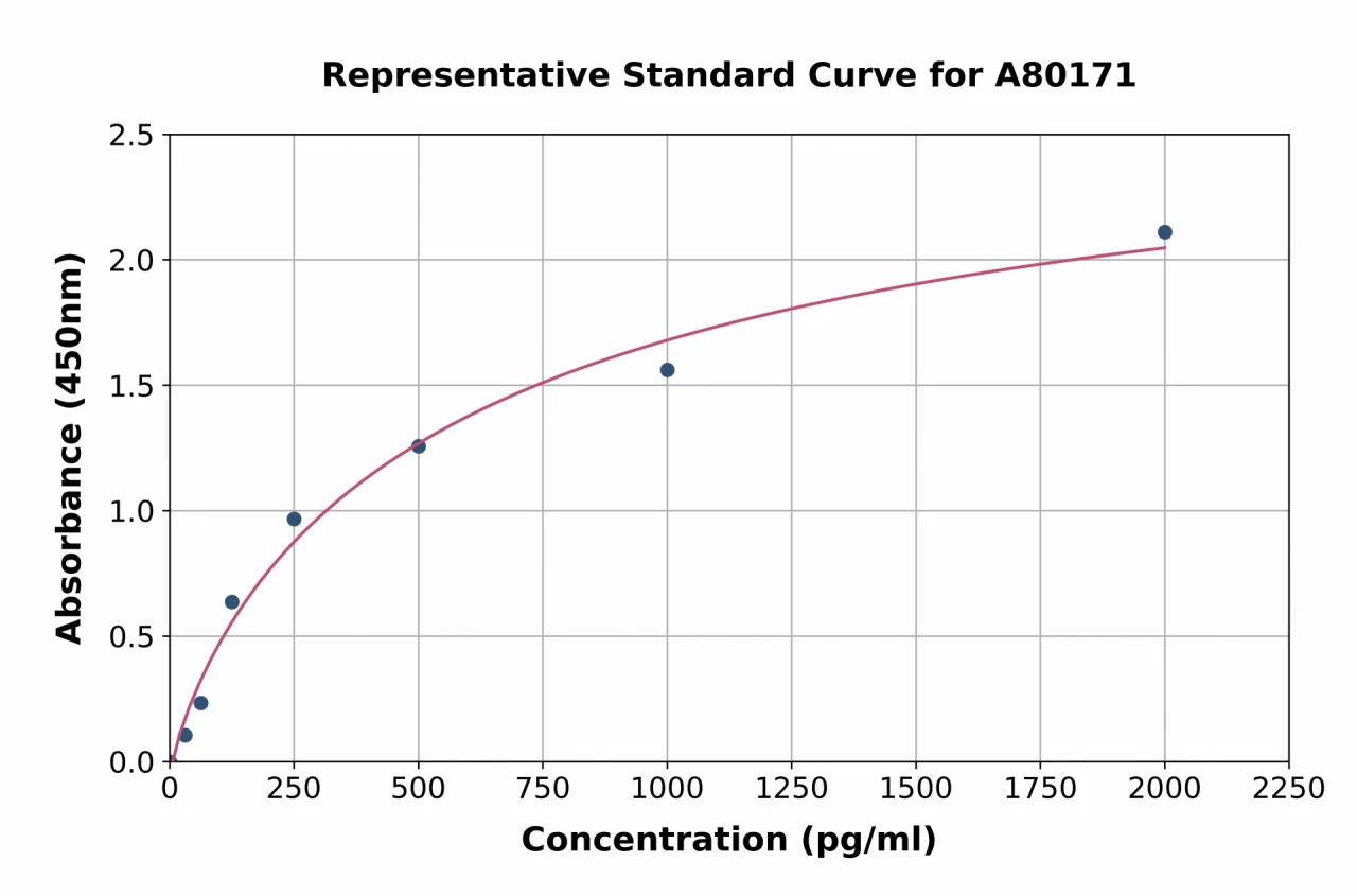 Rat Synapsin I ELISA Kit (A80171-96)