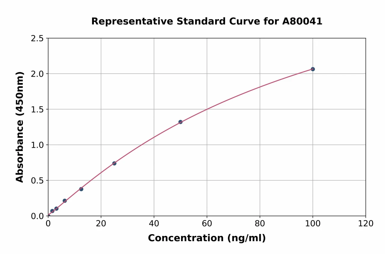 Rat IgG ELISA Kit (A80041-96)