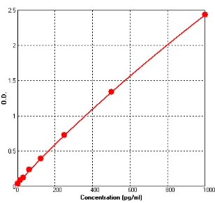 Rat TNF alpha ELISA Kit (A720-96)