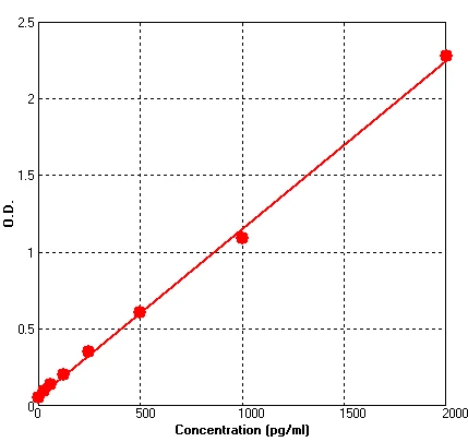 Rat IL10 ELISA Kit (A623-96)