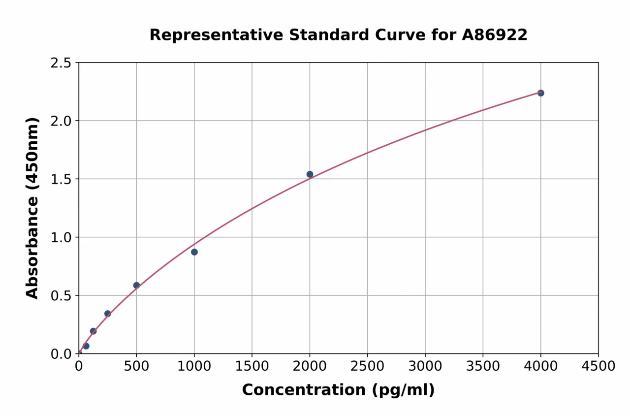 Rat Glucagon ELISA Kit (A86922-96)