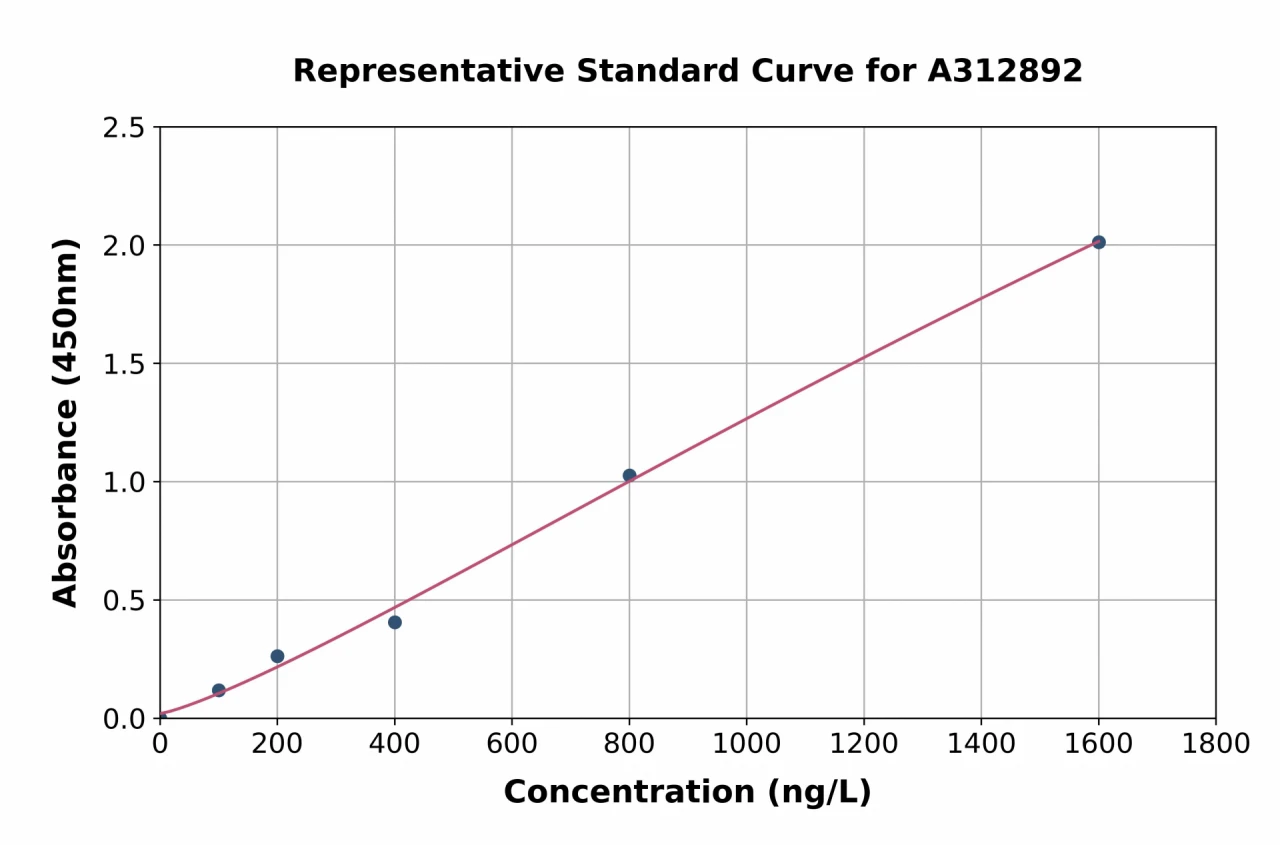 Mouse NNT1 ELISA Kit (A312892-96)