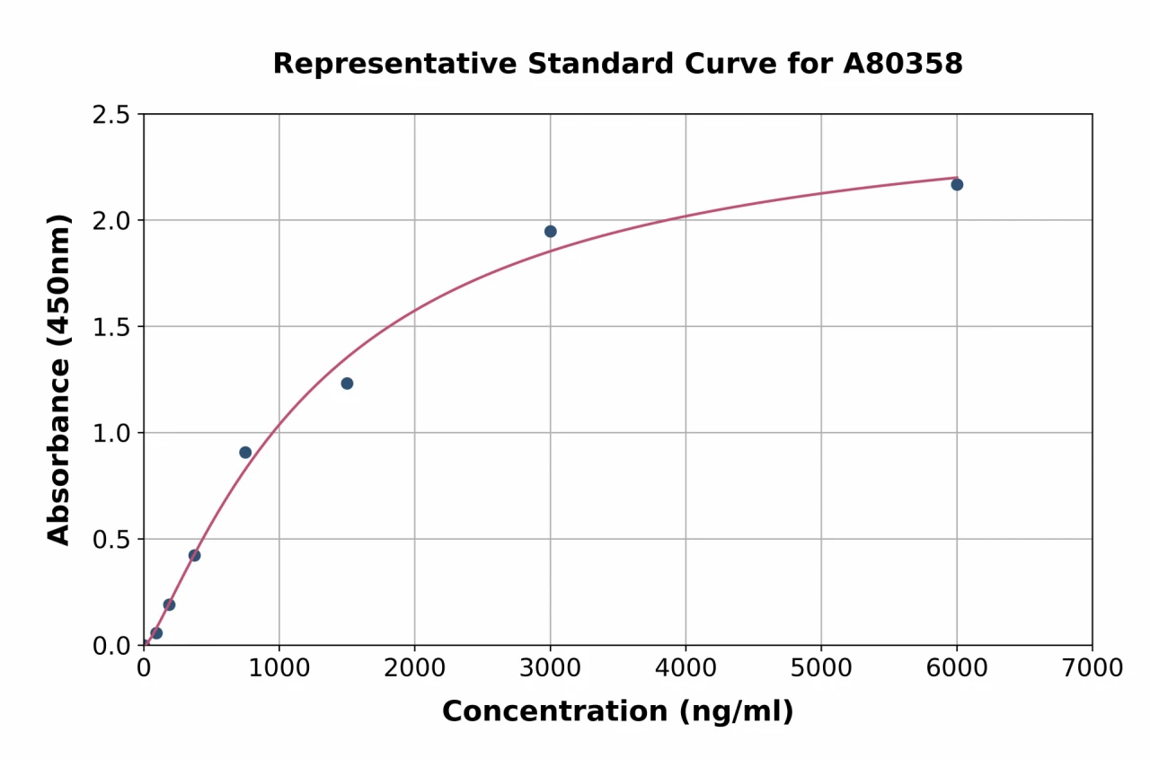 Rat Plasminogen ELISA Kit (A80358-96)