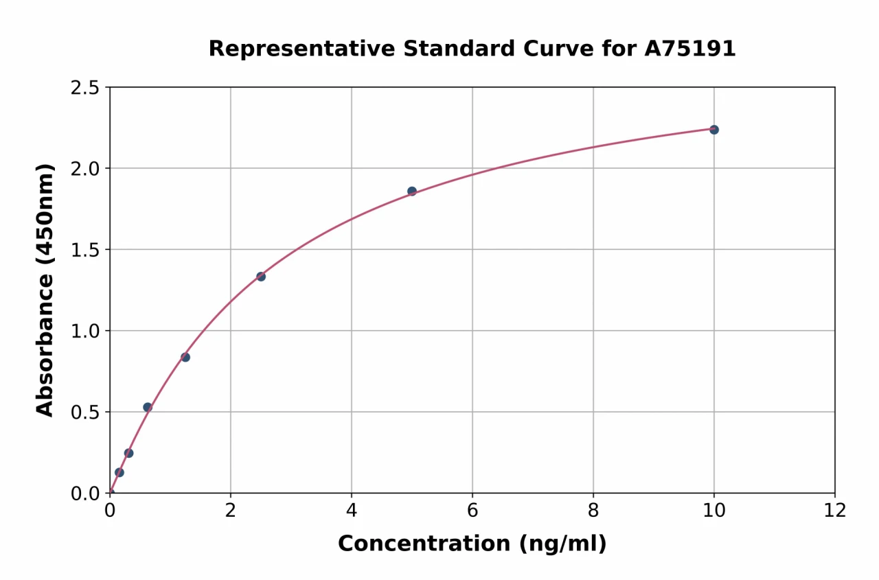 Rabbit Alkaline Phosphatase ELISA Kit (A75191-96)