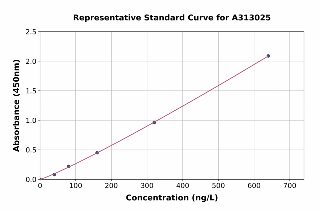 Mouse SCGB3A2 ELISA Kit (A313025-96)