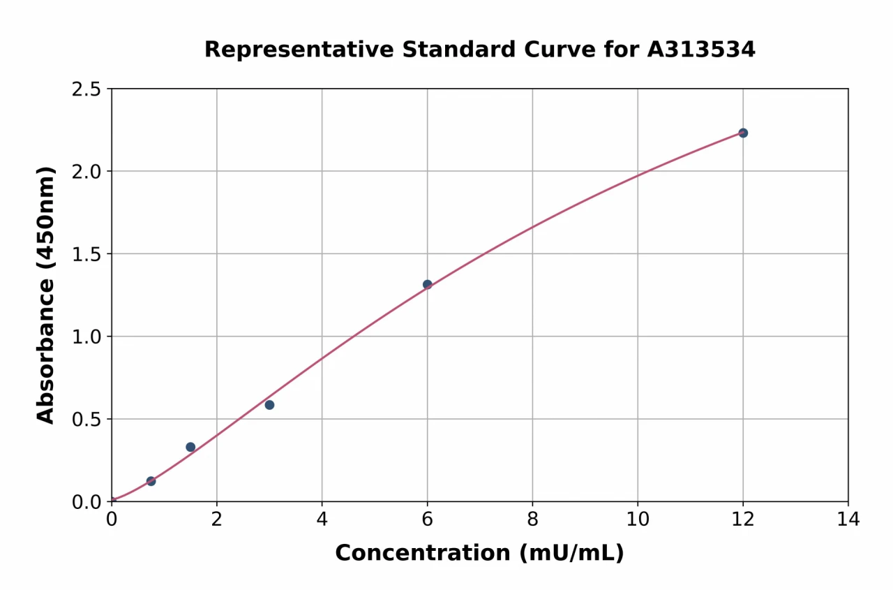 Mouse Sorbitol Dehydrogenase ELISA Kit (A313534-96)