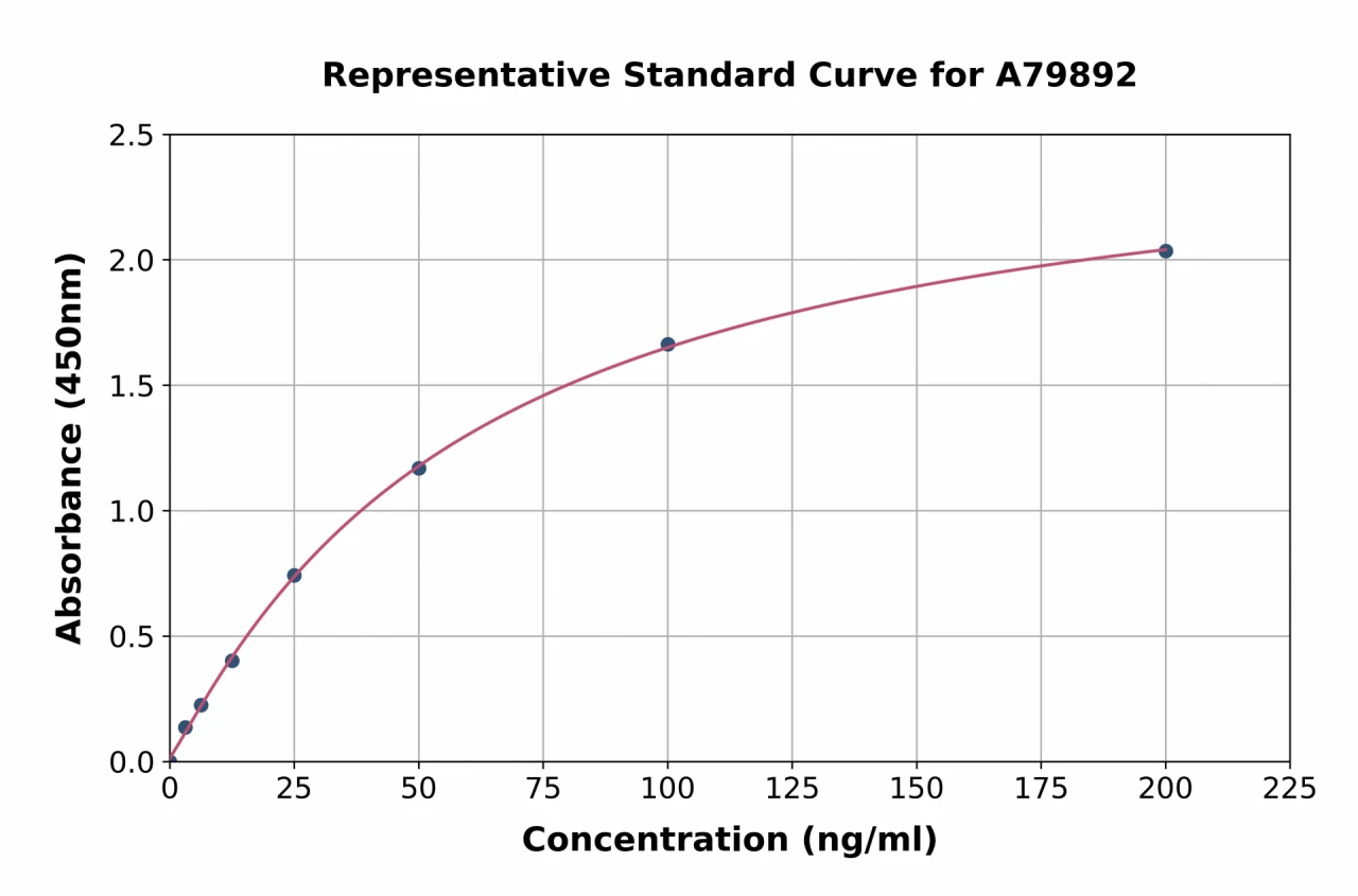 Rat Apolipoprotein E ELISA Kit (A79892-96)