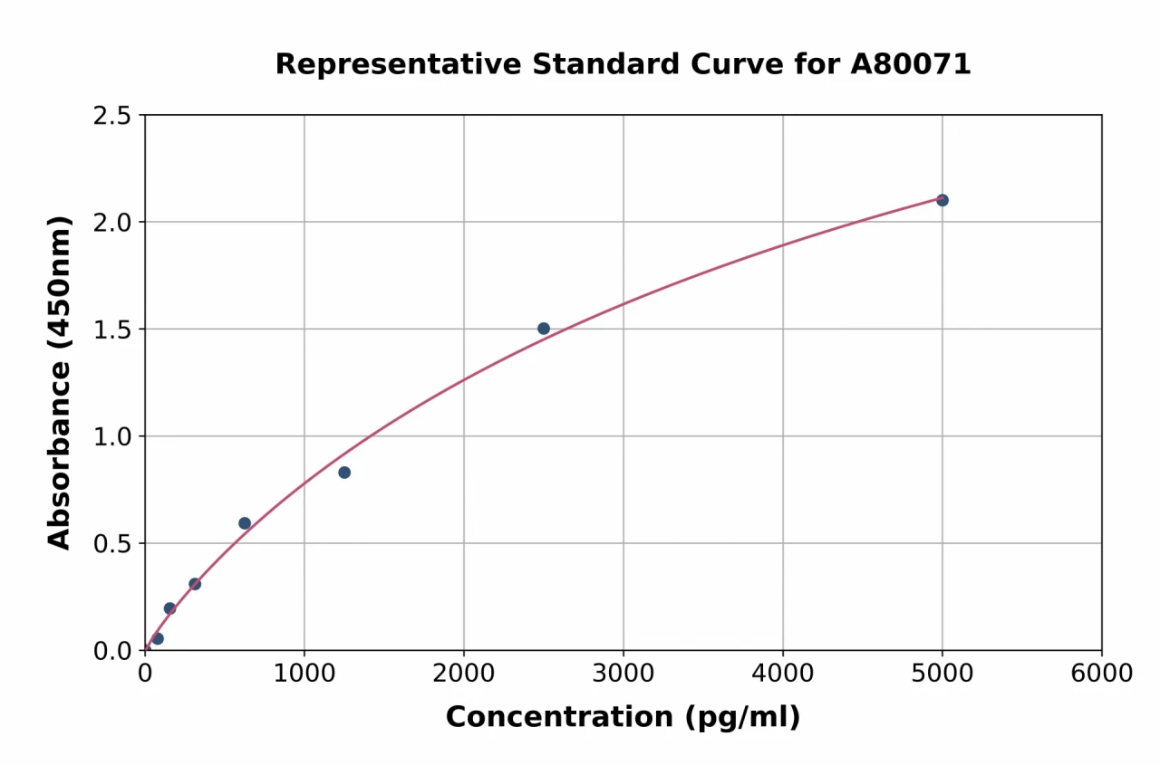 Rat Monoamine Oxidase B / MAOB ELISA Kit (A80071-96)