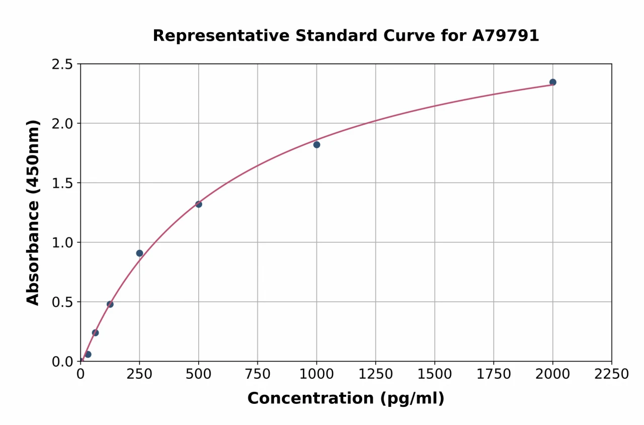 Rat VLDL ELISA Kit (A79791-96)