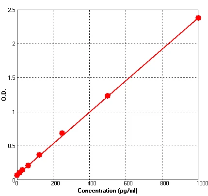 Rat VEGF ELISA Kit (A734-96)