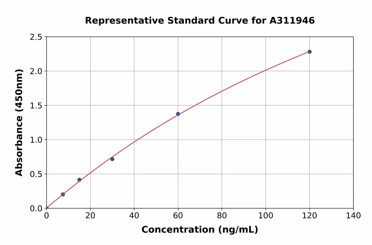 Mouse Muc19 ELISA Kit (A311946-96)