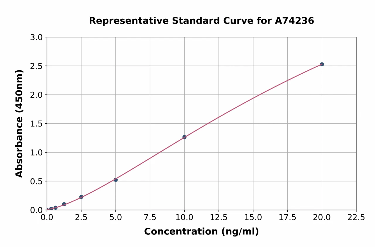 Porcine Osteocalcin ELISA Kit (A74236-96)