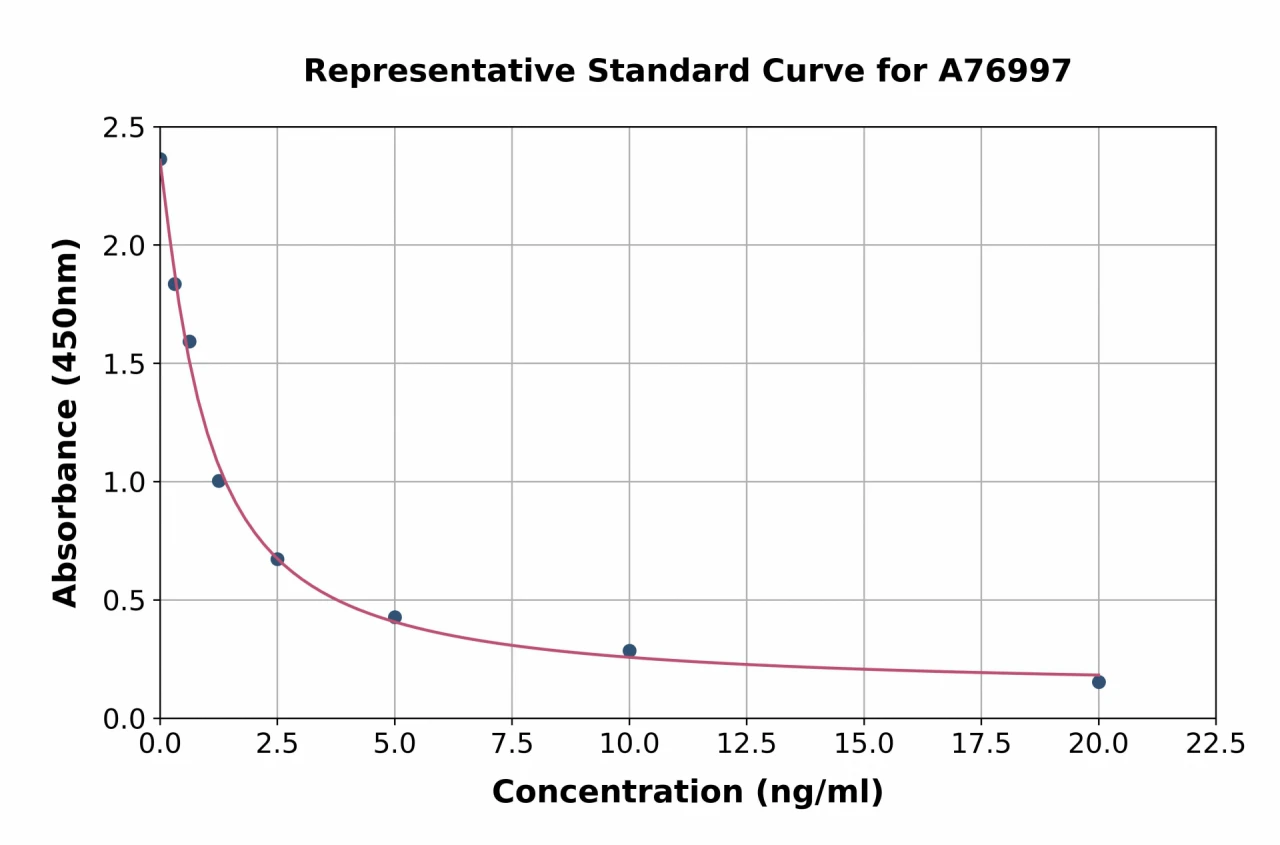 Mouse Mup20 ELISA Kit (A76997-96)