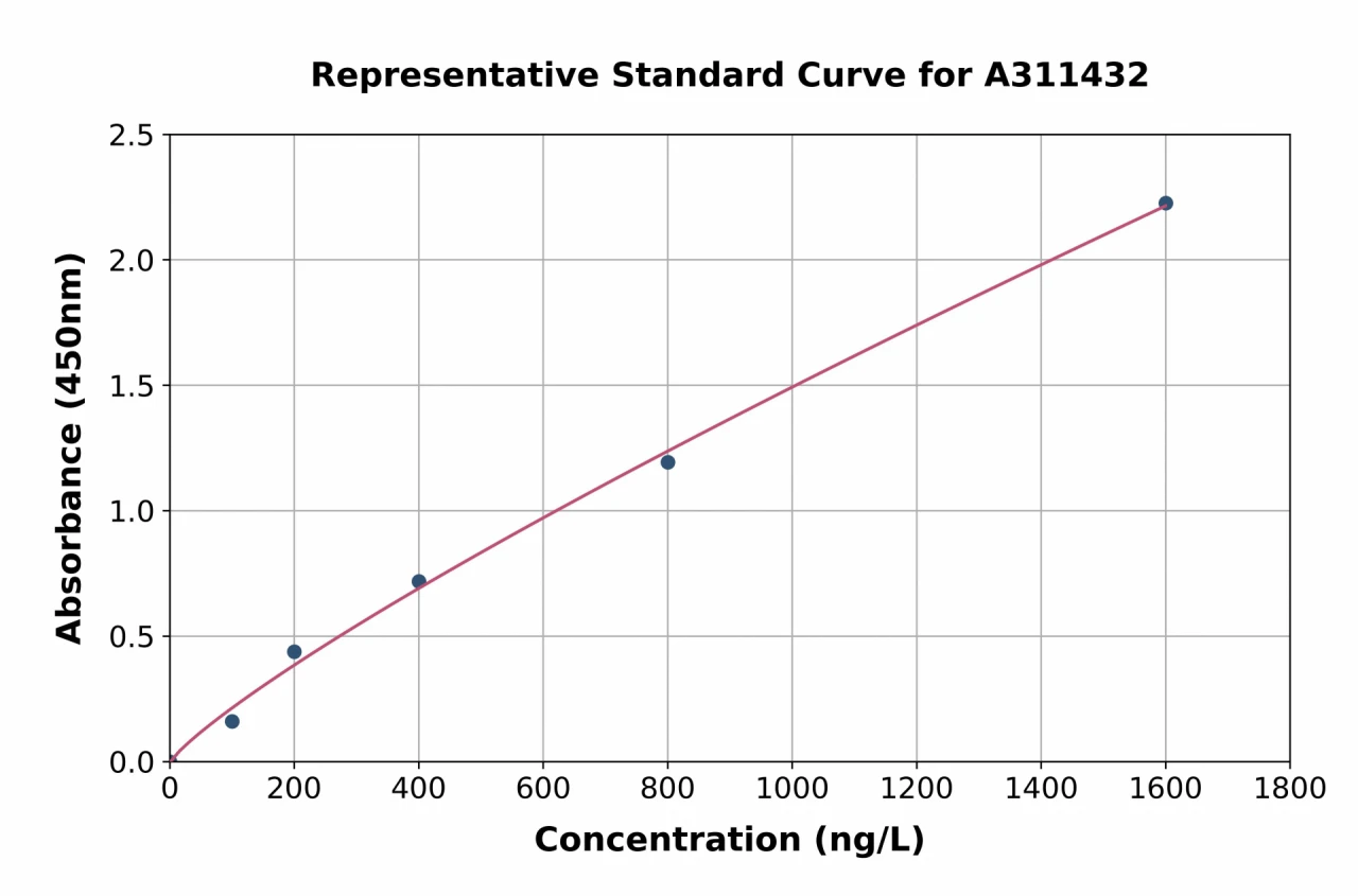 Mouse Lysosomal Acid Lipase / LAL ELISA Kit (A311432-96)