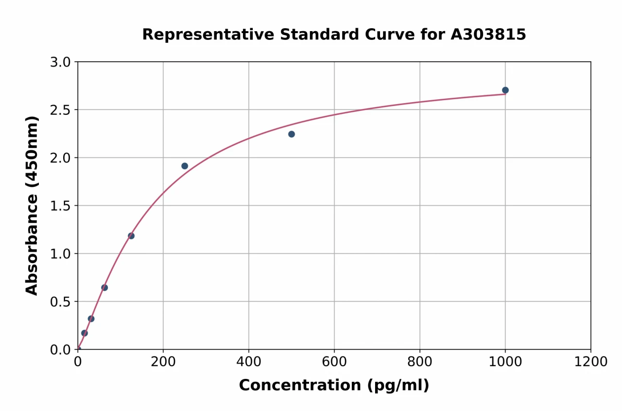 Rat CD63 ELISA Kit (A303815-96)