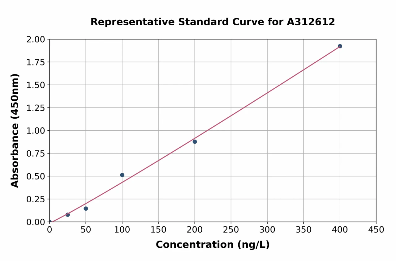 Mouse Ugcg ELISA Kit (A312612-96)