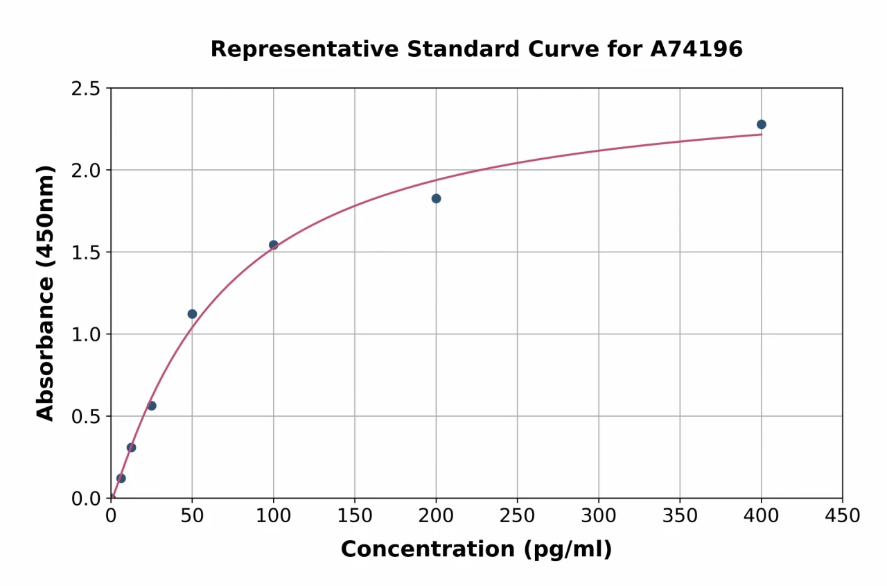 Rat CXCL1 / GRO alpha ELISA Kit (A74196-96)