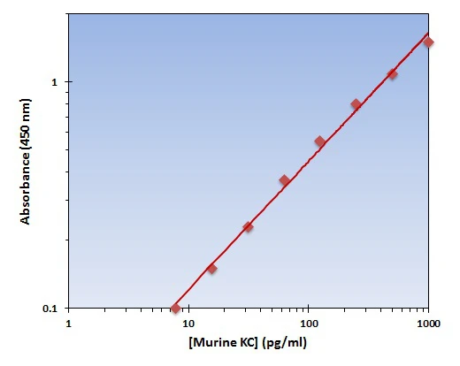 Murine KC ELISA Kit (A101779-96)