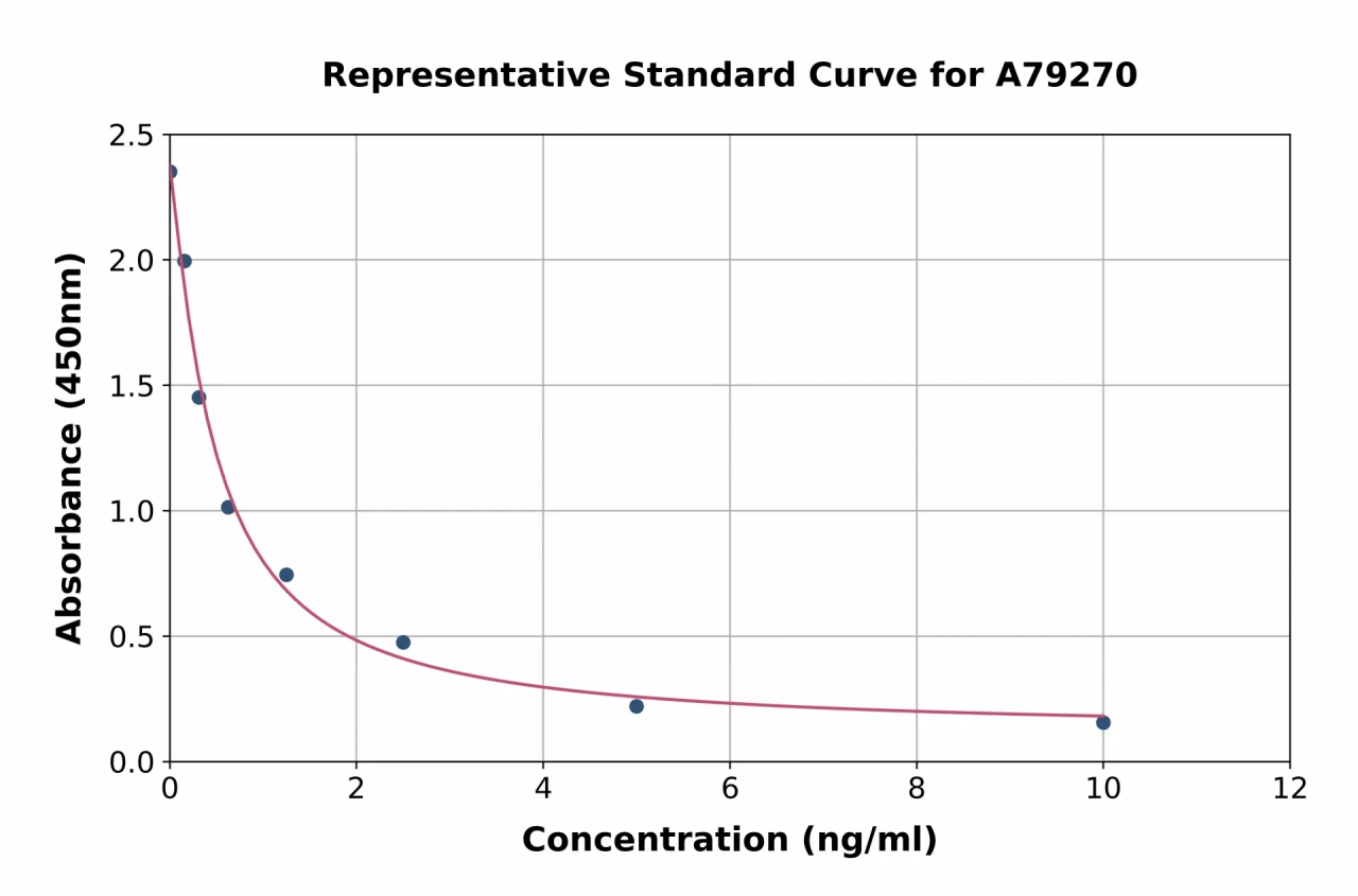 Rat Dehydroepiandrosterone ELISA Kit (A79270-96)