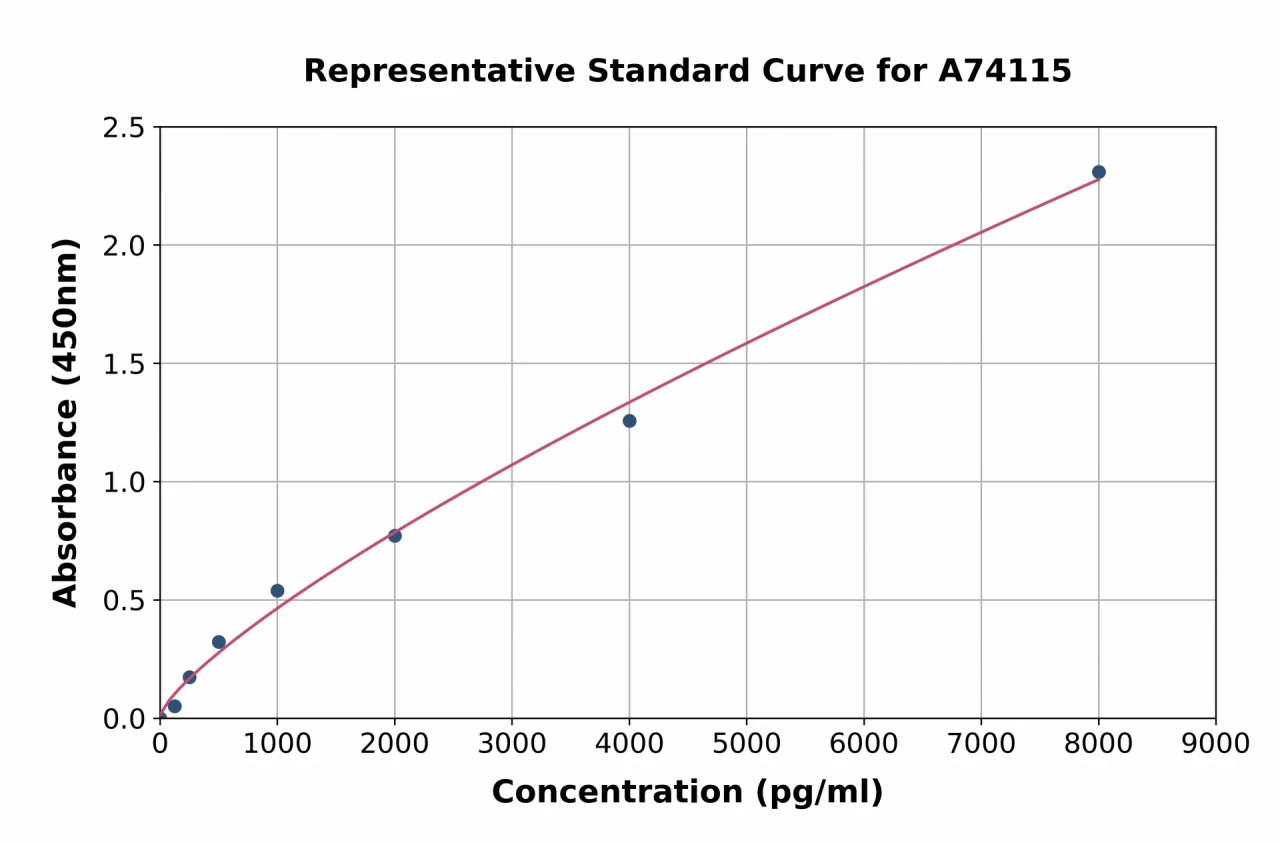 Rat COX2 / Cyclooxygenase 2 ELISA Kit (A74115-96)