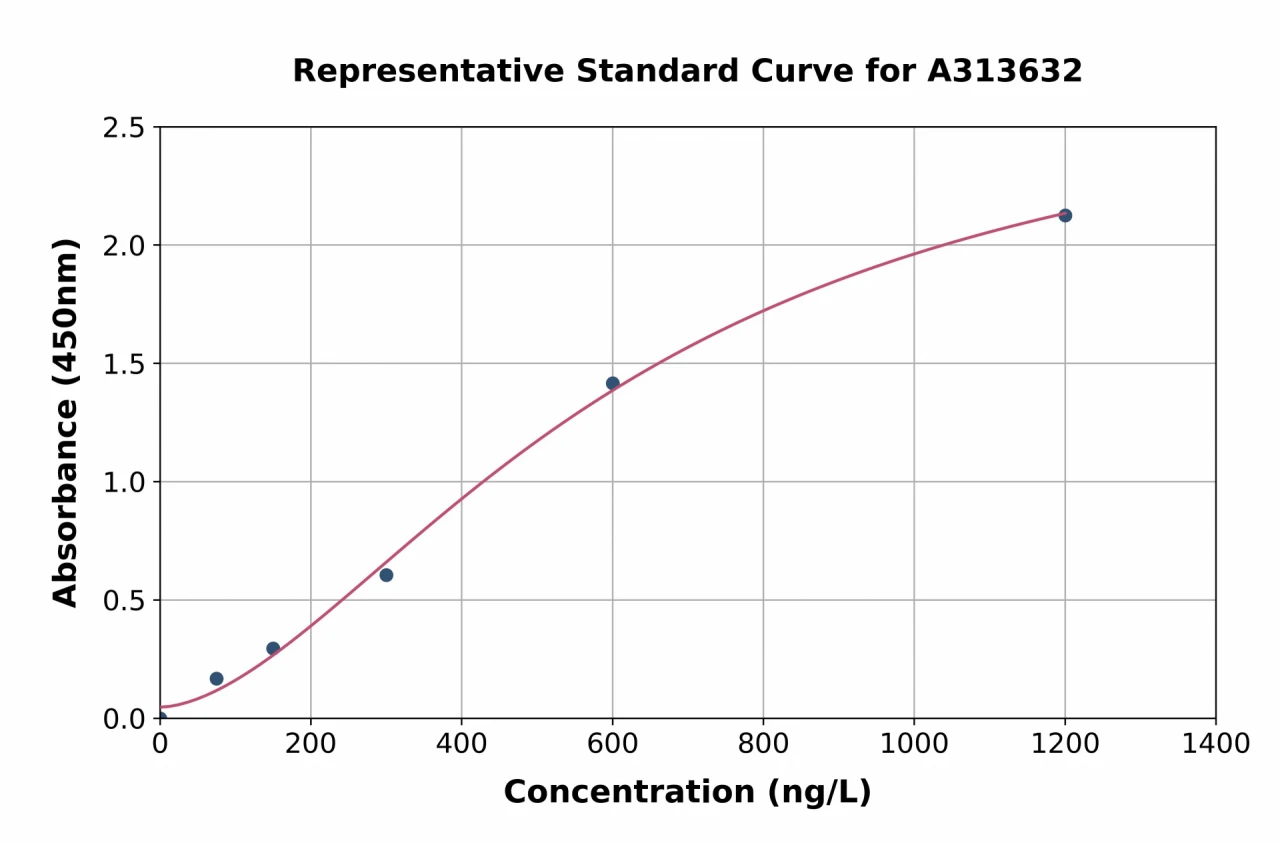 Mouse Wnt10a ELISA Kit (A313632-96)