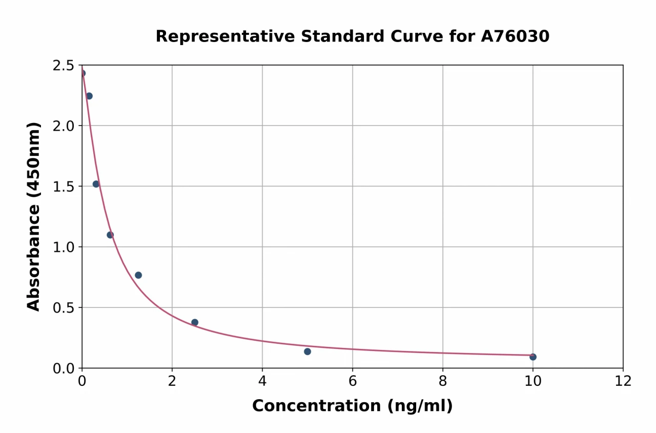 Mouse Prolactin-3B1 ELISA Kit (A76030-96)