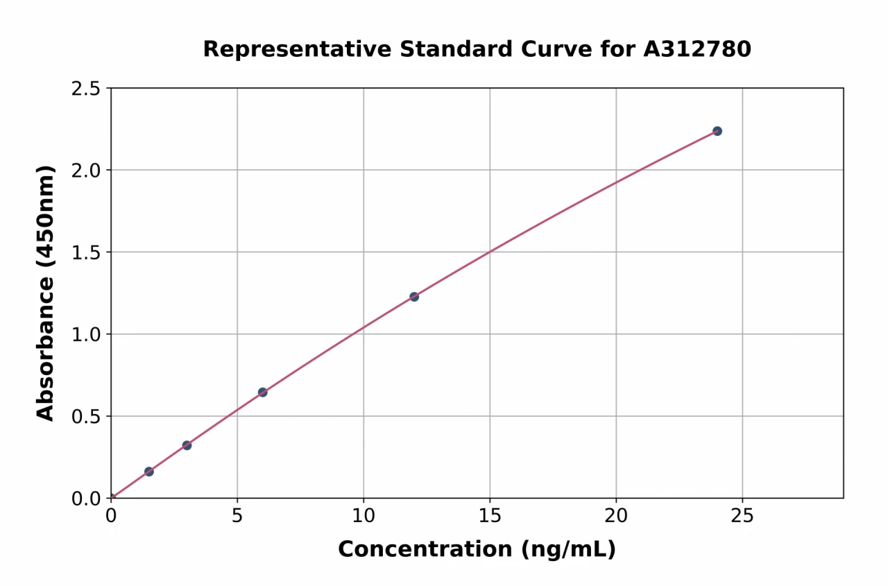 Mouse Thioredoxin / TRX ELISA Kit (A312780-96)