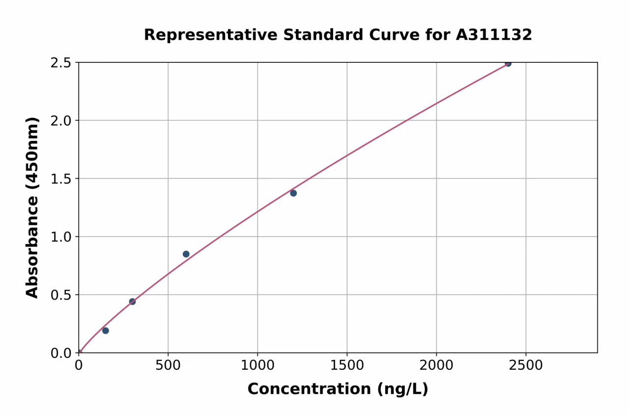 Mouse SLC27A4 / FATP4 ELISA Kit (A311132-96)