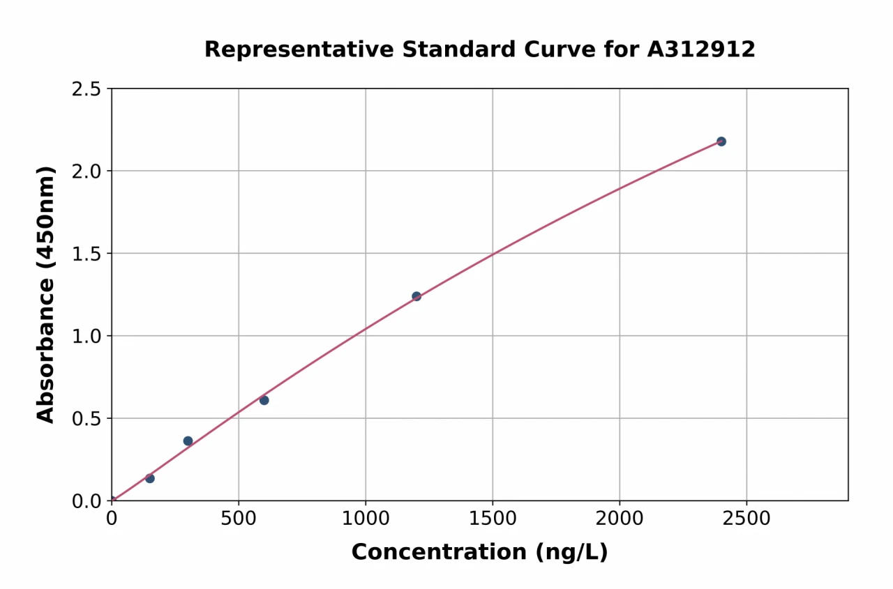 Mouse PRCP ELISA Kit (A312912-96)