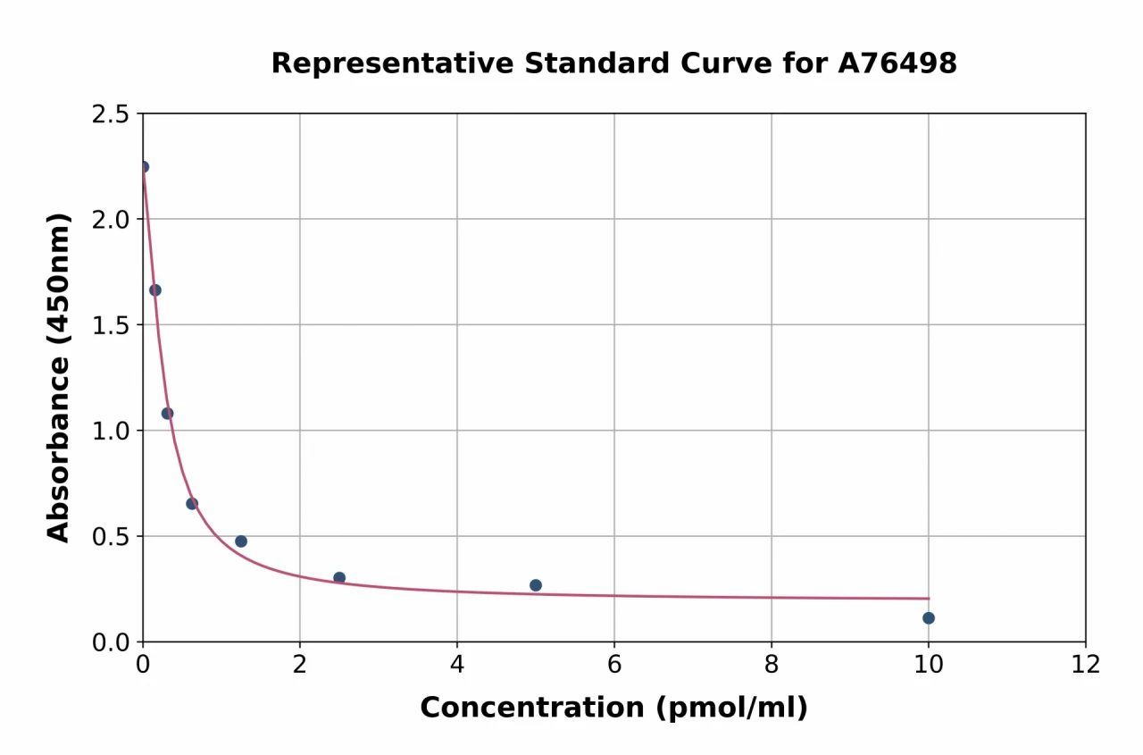 Rat Estrone ELISA Kit (A76498-96)