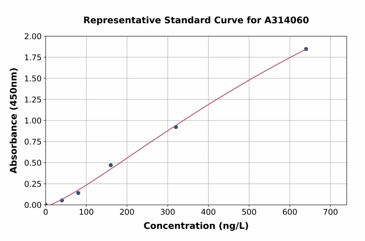 Mouse TCTP ELISA Kit (A314060-96)