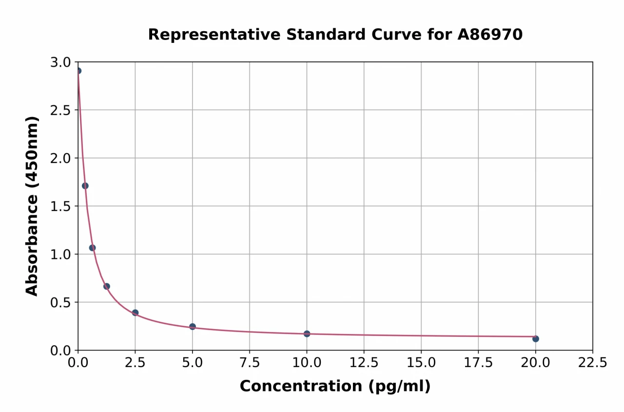 Vasopressin ELISA Kit (A86970-96)