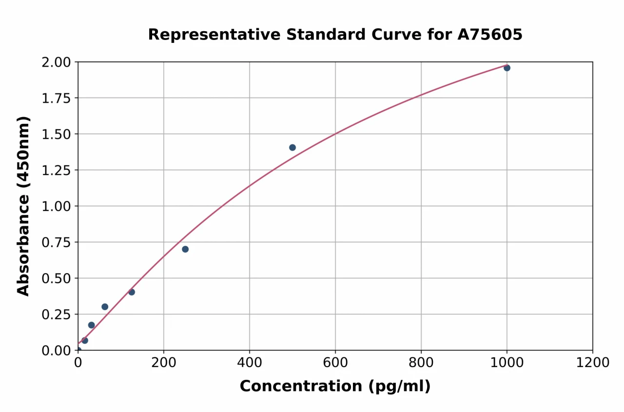 Mouse MCP3 ELISA Kit (A75605-96)