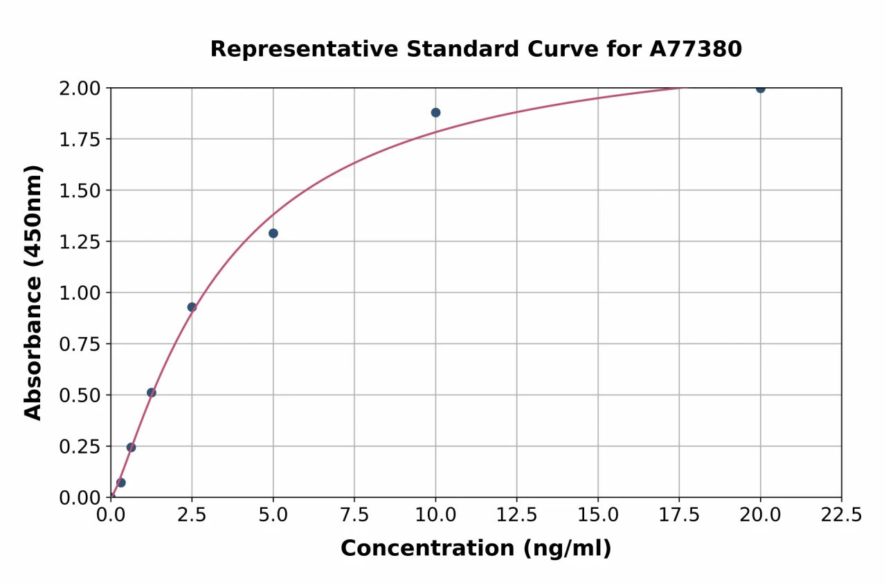 Rat Estrogen Sulfotransferase 1 ELISA Kit (A77380-96)