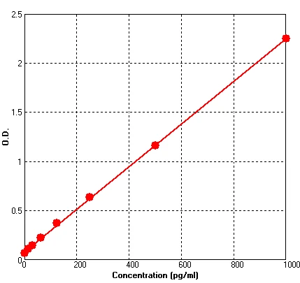 Rat Neurotrophin 3 ELISA Kit (A680-96)