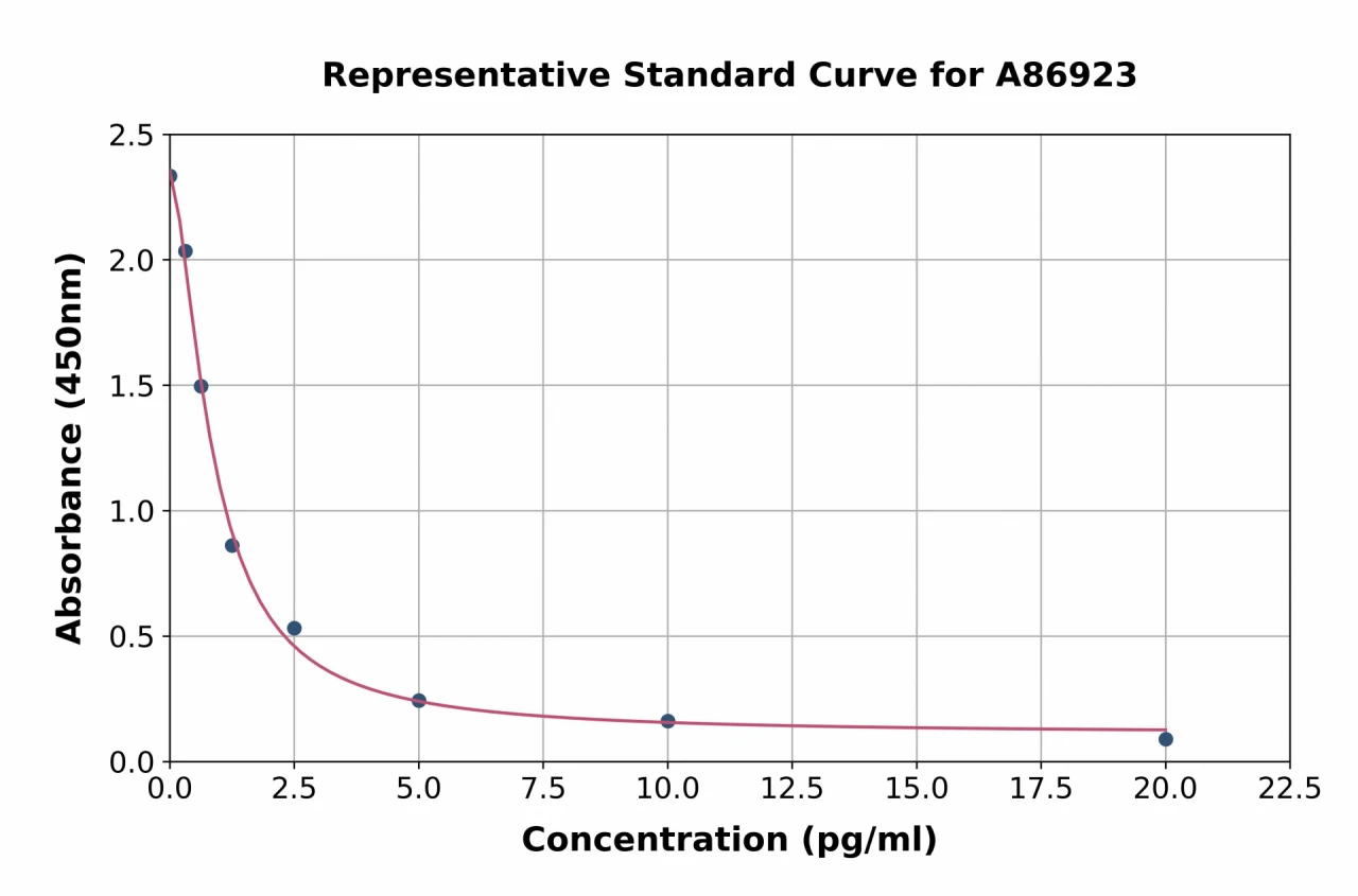 Rat Gastrin ELISA Kit (A86923-96)