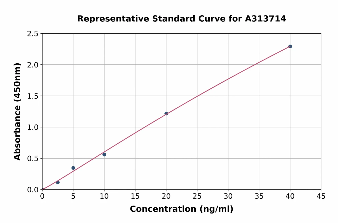 Mouse NMDAR2A ELISA Kit (A313714-96)