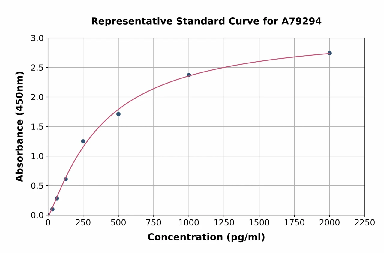 Rat ENPP1 / PC1 ELISA Kit (A79294-96)