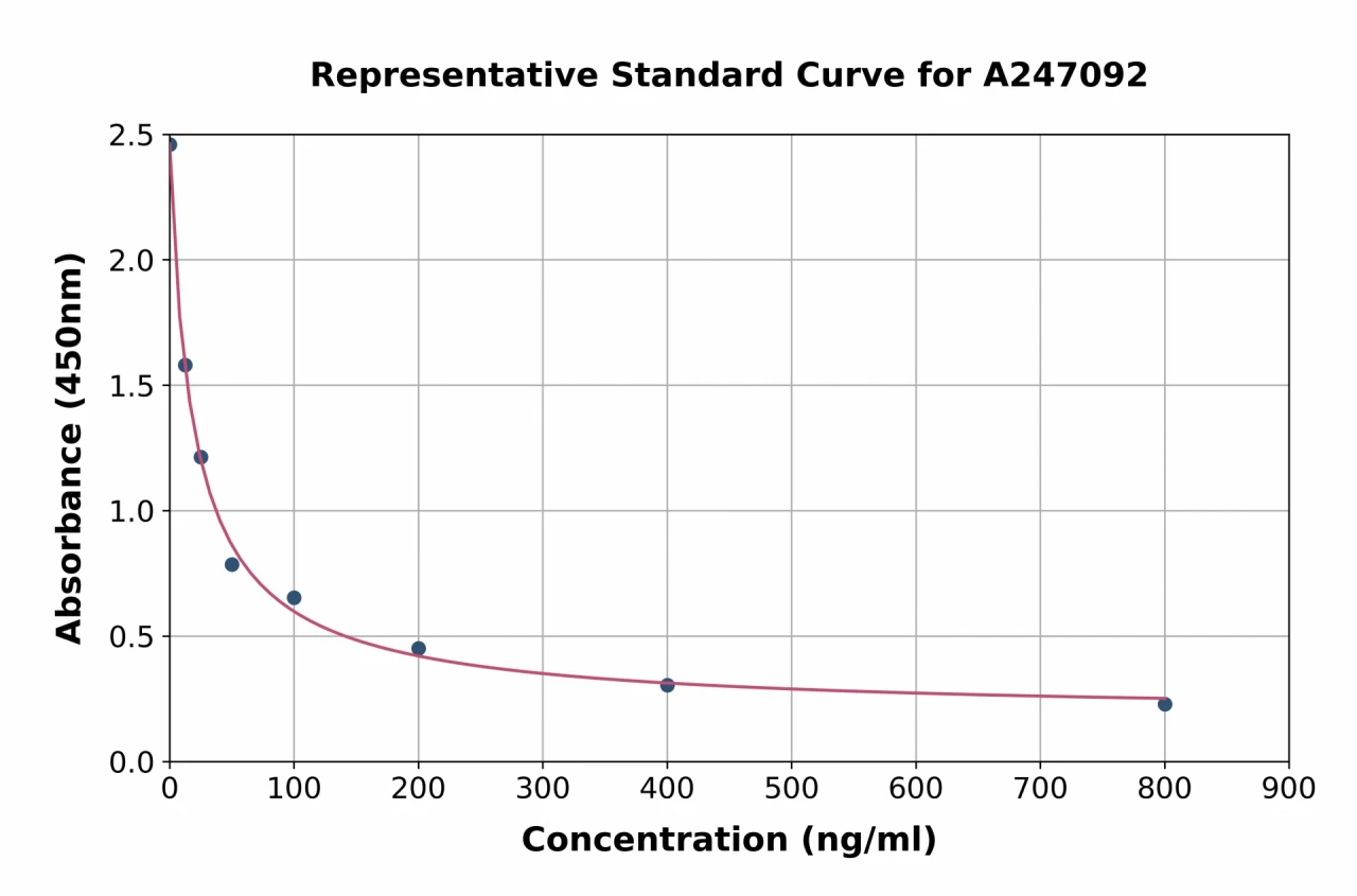 Spermine ELISA Kit (A247092-96)