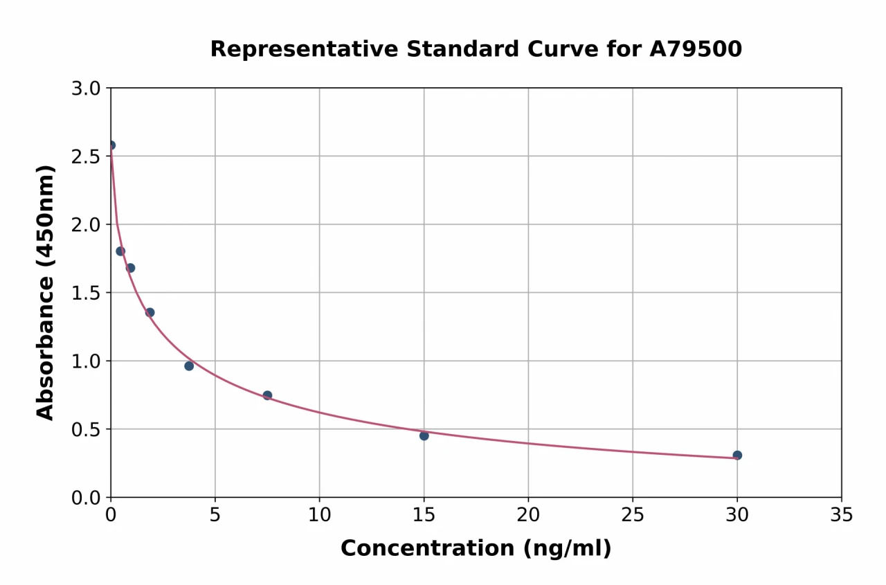 Mouse Luteinizing Hormone ELISA Kit (A79500-96)