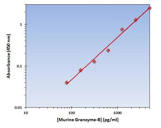 Murine Granzyme B ELISA Kit (A101808-96)