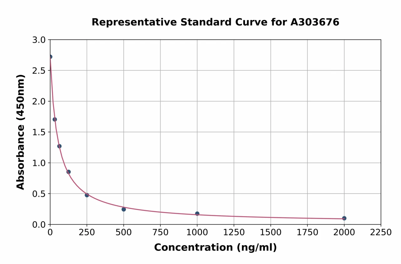 Porcine Heparin Sulfate ELISA Kit (A303676-96)