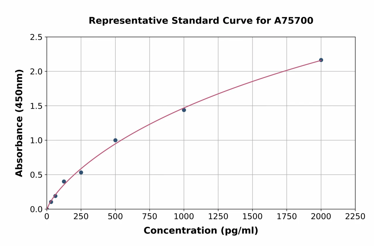 Rat PDGF BB ELISA Kit (A75700-96)