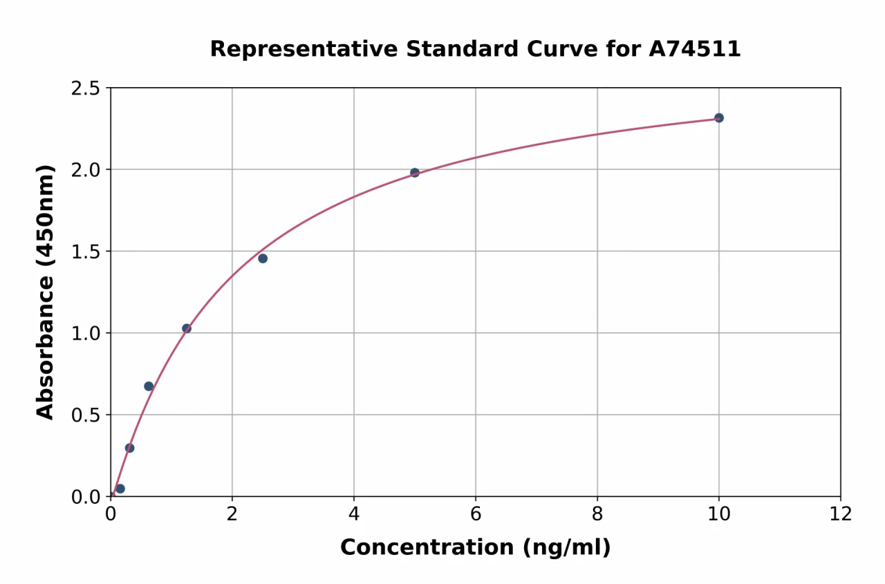 Mouse PGC1 alpha ELISA Kit (A74511-96)