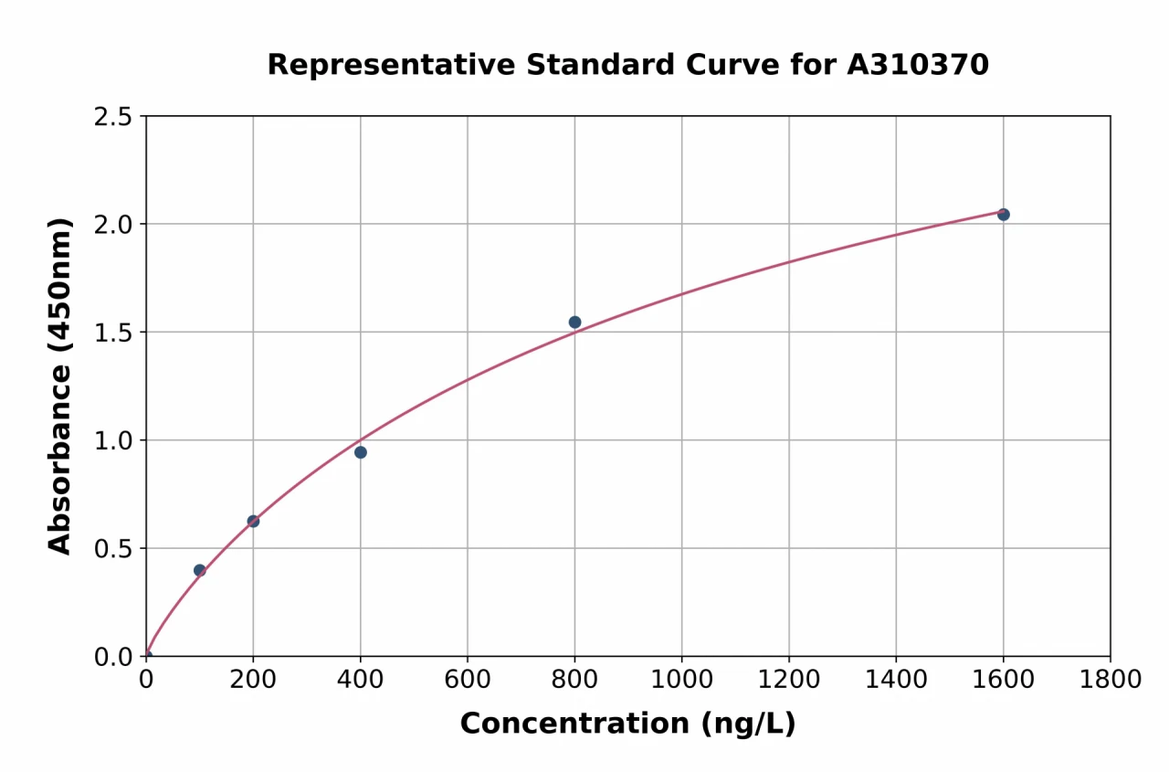 Mouse VPAC2 ELISA Kit (A310370-96)