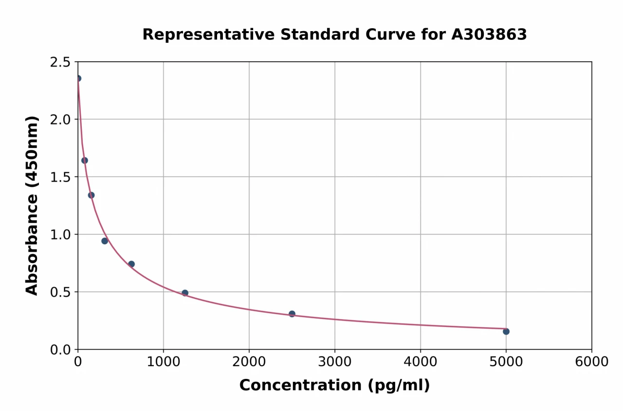 Sheep alpha Crosslaps / alpha CTx ELISA Kit (A303863-96)