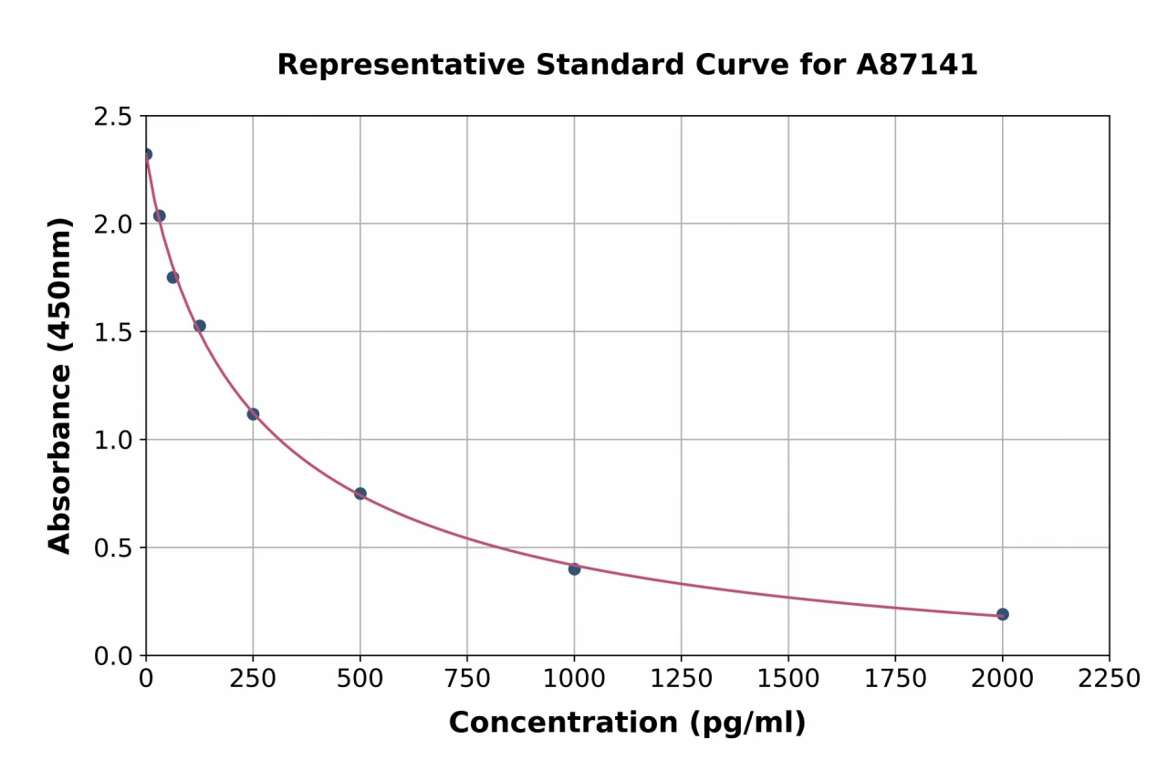 Porcine Prostaglandin E2 ELISA Kit (A87141-96)