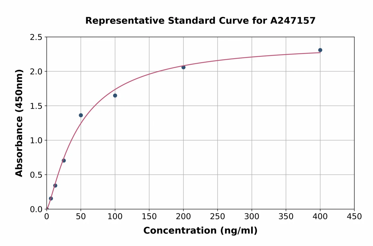 Porcine Ferritin ELISA Kit (A247157-96)